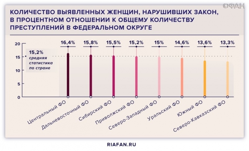 Социальный портрет преступности в РФ: меньше всего женщин, нарушивших закон, на Северном Кавказе