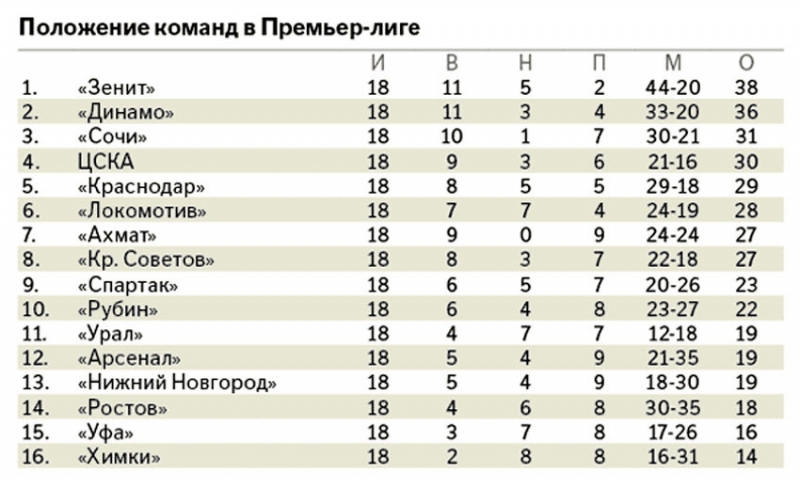 "Зенит" ушел лидером Премьер-лиги на двухмесячный зимний перерыв